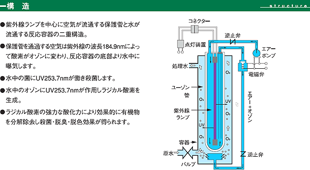 紫外線オゾン併用水処理装置の構造