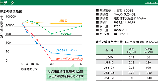 紫外線オゾン併用水処理装置のデータ
